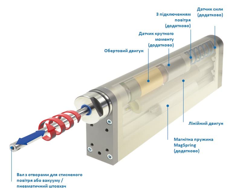 LinMot Produkt Rotor PR02