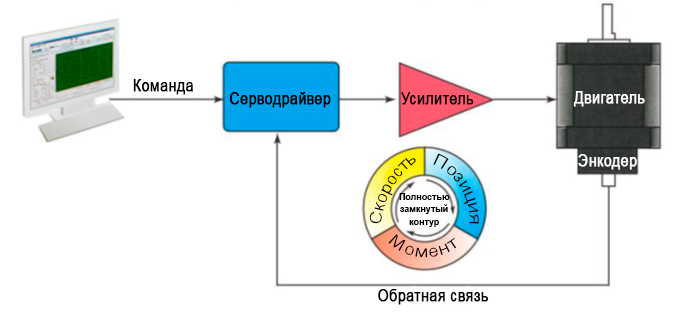 Гибридный шаговый серводвигатель (интегрированный) IHSS, фото 1