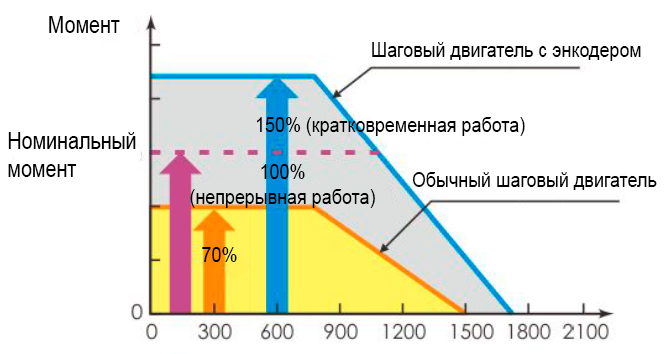 Гибридный шаговый серводвигатель (интегрированный) IHSS, фото 5