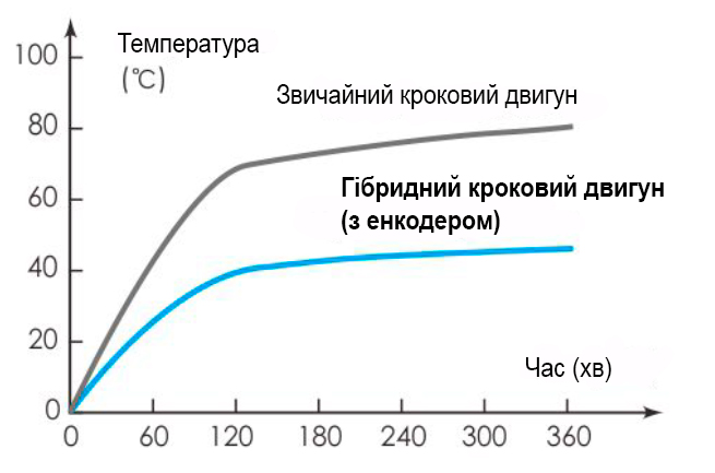 Гібридний кроковий серводвигун (інтегрований) IHSS, фото 3