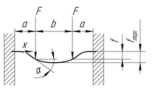 Розрахунок прогину валу (при дії зусилля в двох точках)