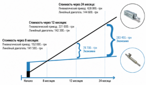 Линейные и линейно-вращающиеся сервоприводы - Фото 3